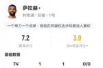 萨拉赫本场数据：传射建功+2关键传球+5错失进球机会，评分7.2