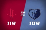 🏀火箭力擒灰熊结束连败！KD25+6+10 小贾21+16 普罗斯珀31+7