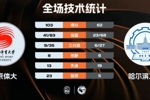 🏀北京体大12人登场均得分大胜哈尔滨工大迎3连胜 李铭泽13分