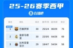 西甲积分榜：巴萨绝杀马竞7分优势领跑 皇马本轮先赛被马略卡绝杀