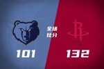 🏀残阵火箭送灰熊8连败 卡佩拉23+13 伊森20+8 谢泼德三分12中4