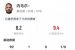 安帅你看！内马尔数据：1进球5过人6关键传球10成功对抗，评分8.2