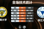 🏀浙江大学力克东南大学 丁小峰20分 陈子昂16+10+6断