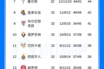西甲积分榜：皇马先赛剩5轮距巴萨8分，巴萨今晚将客战赫塔费