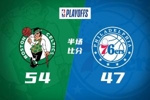 半场战报-凯尔特人54-47领先76人 布朗11+5 塔图姆8+5 乌布雷11分