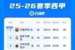 西甲积分榜：还剩4轮巴萨领先皇马11分！下轮国家德比直接对话！