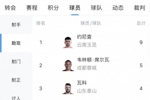中超助攻榜：约尼查9次领跑，韦林顿5次第二，瓦科、米特里策4次