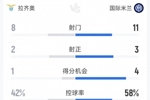 国米2-0拉齐奥全场数据：射门11-8，射正3-2，得分机会4-1