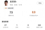 打进致胜球，吴贤揆数据：出场21分钟1射正1关键传球，评分7.5