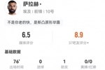 萨拉赫1助攻3关键传球 1射1失良机+3过人0成功 3造犯规 获6.5分